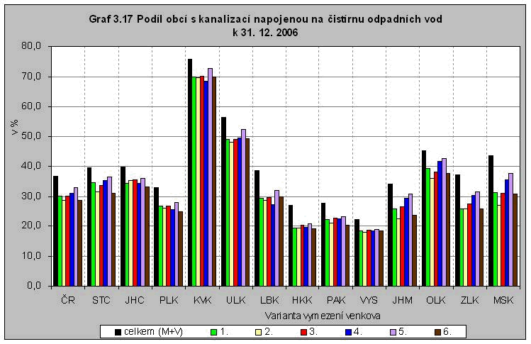 Graf 3.17 Podíl obcí s kanalizací napojenou na čistírnu odpadních vod k 31. 12. 2006